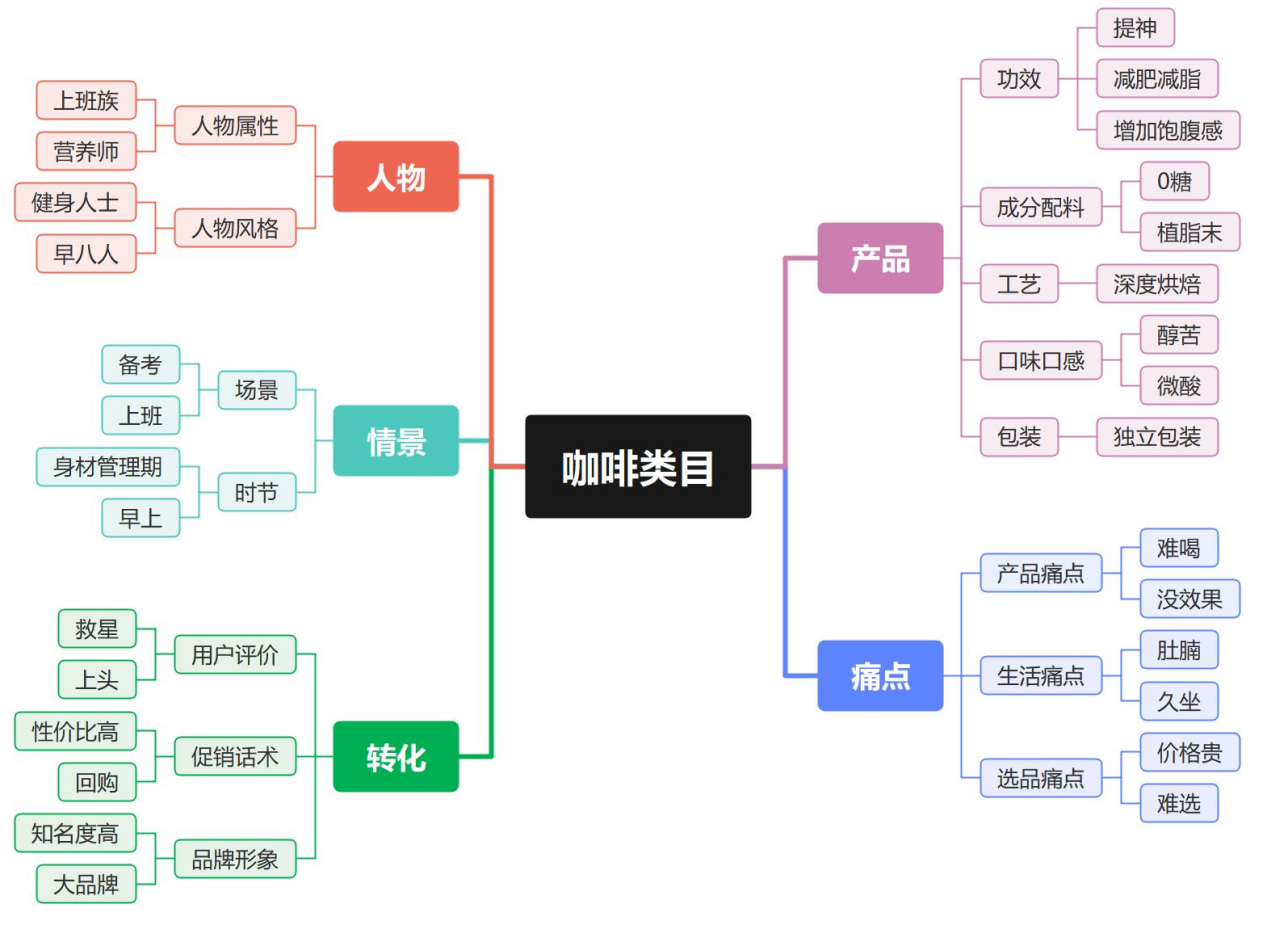 在咖啡类目“内容标签”上，Nint任拓搭建了人物、情景、转化、产品、痛点等一级标签