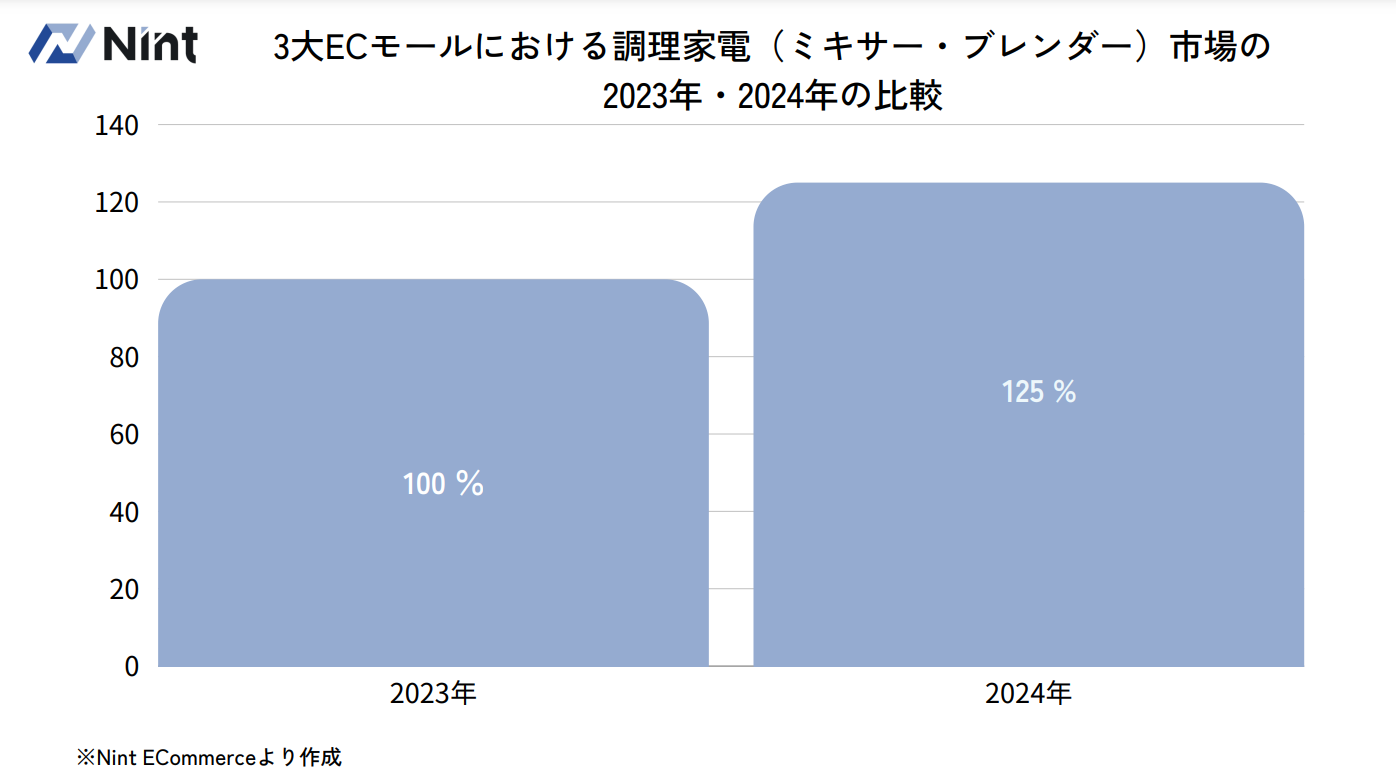 日本EC厨房小家电市场规模2023VS2024