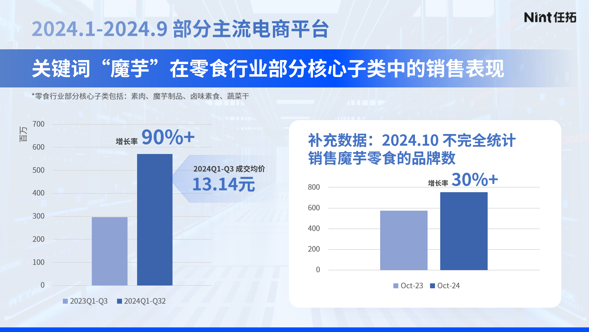 2022.1-2024.9部分主流电商平台关键词魔芋在零食行业部分核心子类中的销售表现