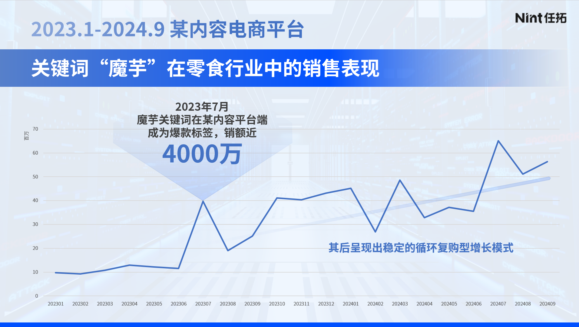 2022.1-2024.9某内容电商平台关键词魔芋在零食行业中的销售表现