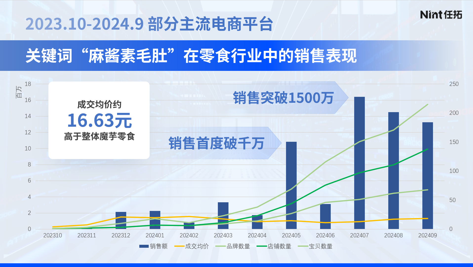 2022.1-2024.9部分主流电商平台关键词麻酱素毛肚在零食行业中的销售表现