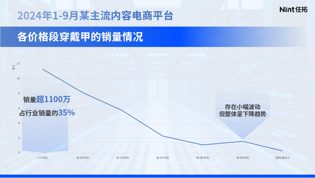 20241-9月某主流内容电商平台穿戴甲价格段销量情况
