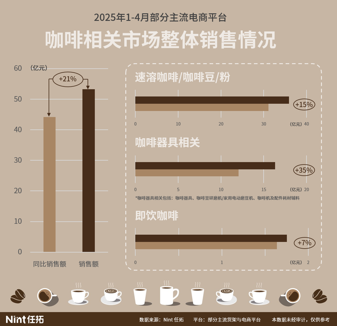 2025年1-4月部分主流电商平台咖啡相关市场整体销售情况