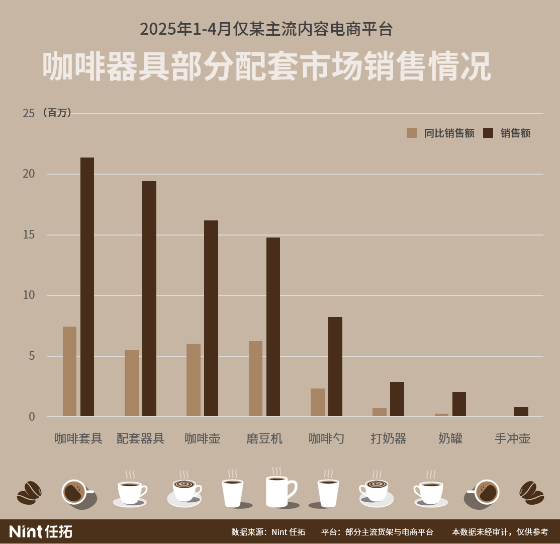 35%的增速、16亿+销额——咖啡机&咖啡器具的电商战绩