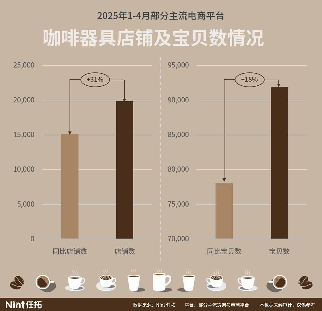 2025年1-4月部分主流电商平台咖啡器具店铺及宝贝数情况