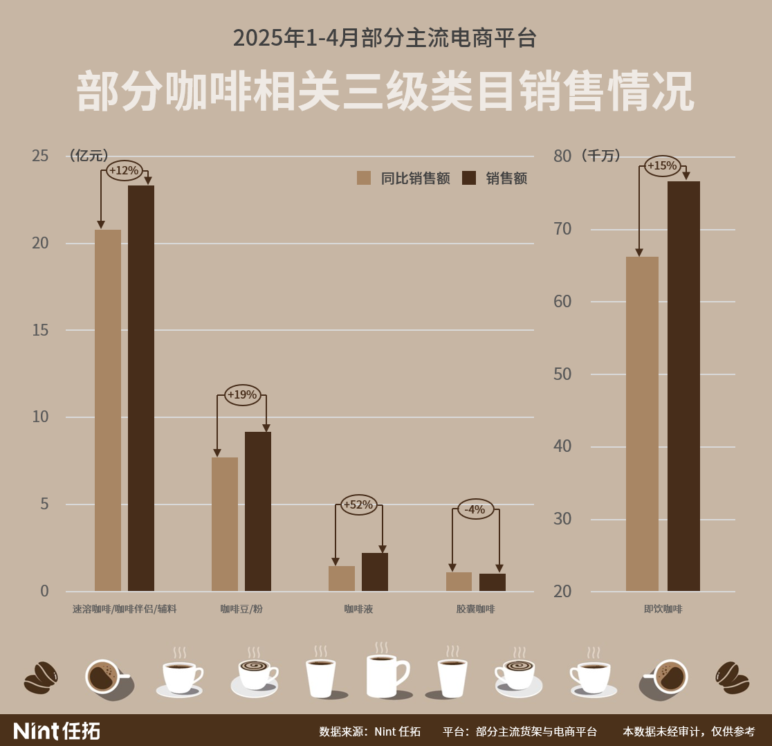 速溶咖啡依以23亿销额稳坐【速溶/咖啡豆/粉】子类头把交椅