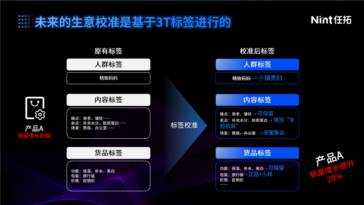 标签科学提效落地：新品及产品内容