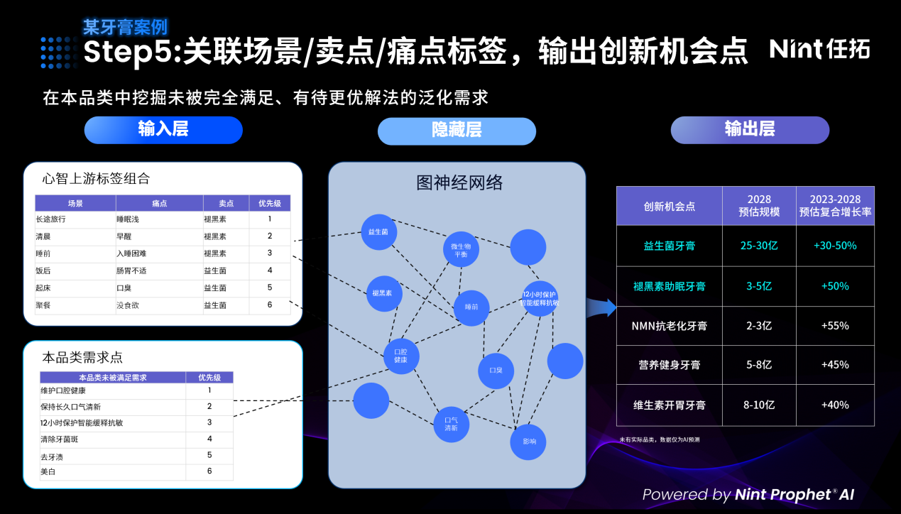 关联场景/卖点/痛点标签，输出创新机会点
