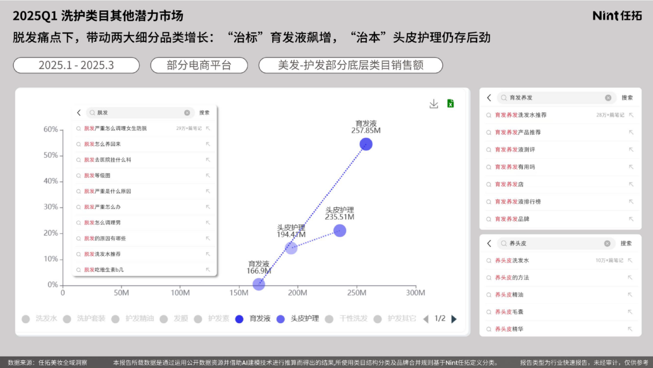 育发液以50%+增速领跑，头皮护理则以20%+增速紧随