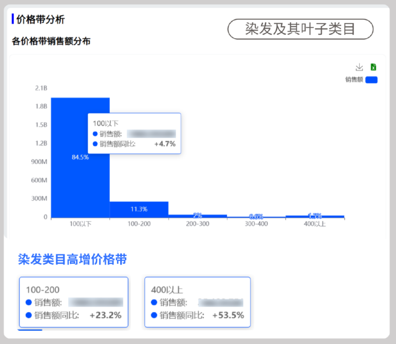 低价染发剂（<100元）体量虽大但增速不足5%