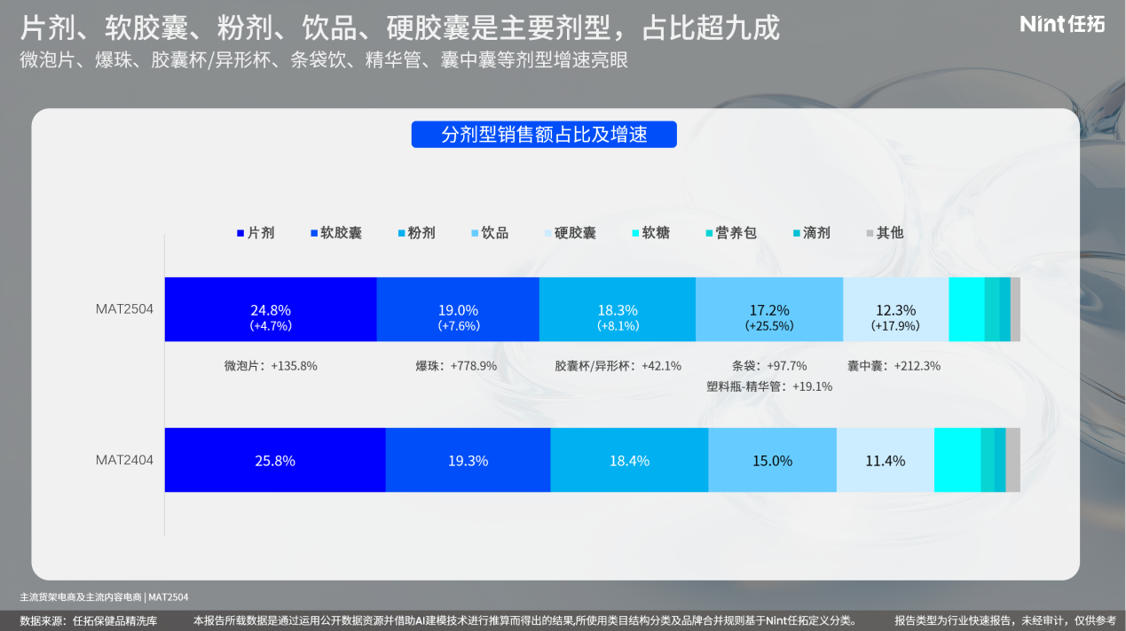 片剂、软胶囊、粉剂、饮品、硬胶囊是主要剂型，占比超九成