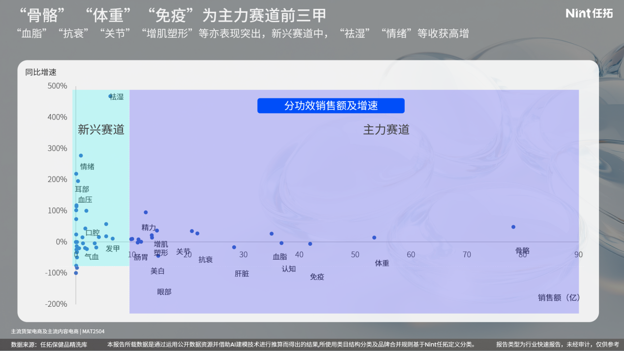 “骨骼”“体重”“免疫”为主力赛道前三甲