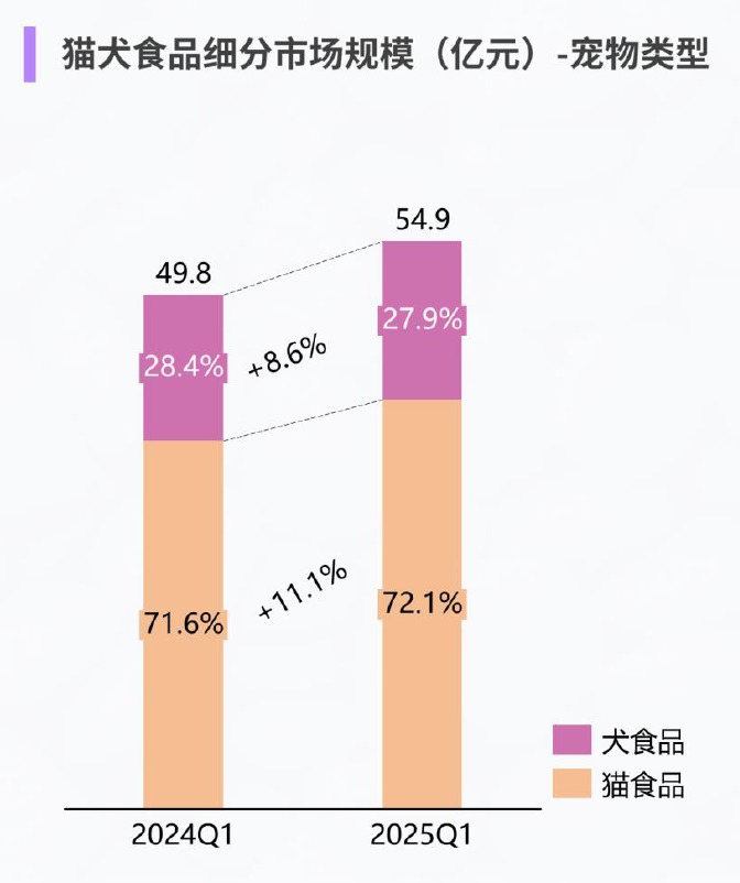 猫犬食品细分市场规模(亿元)-宠物类型