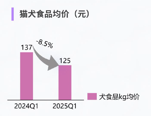 仅有137元/kg的犬食品在今年Q1进一步下跌8.5%