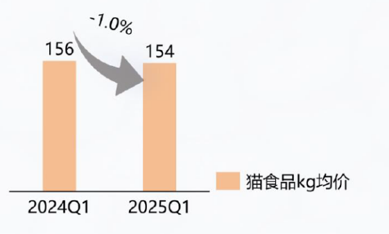 高达156元/kg的猫食品仅仅降了两元