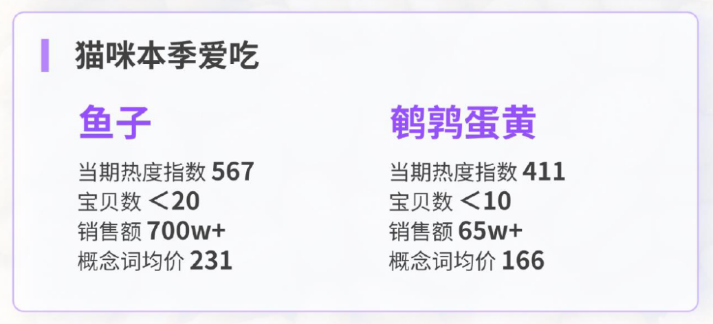 猫咪的当季热门配料粮均价硬生生比狗狗当季均价翻了一倍多