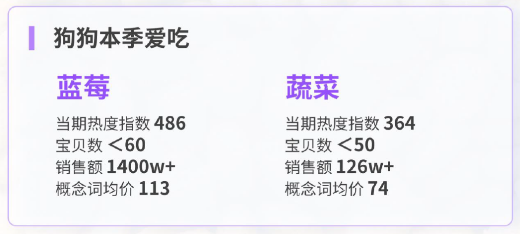 猫咪的当季热门配料粮均价硬生生比狗狗当季均价翻了一倍多
