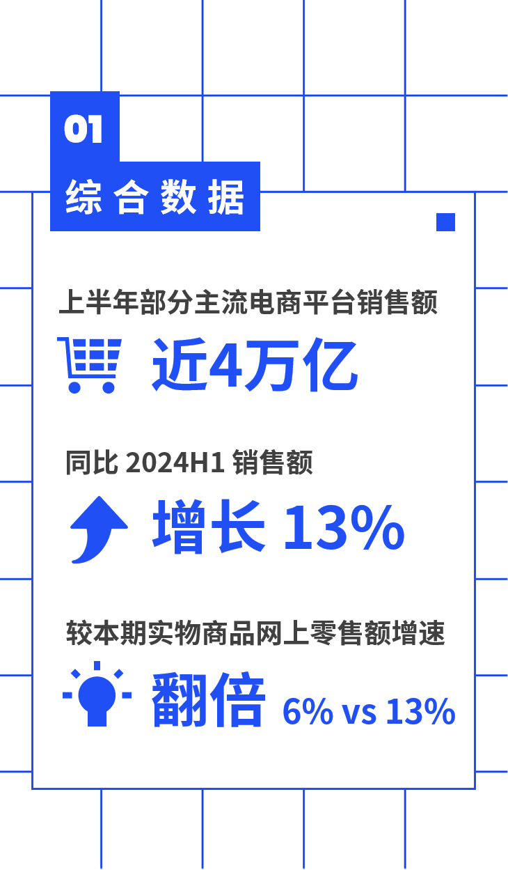 综合数据上半年部分主流电商平台销售额