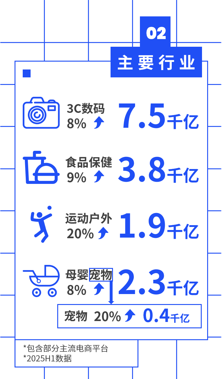 2025上半年的重点行业内容电商平台数据