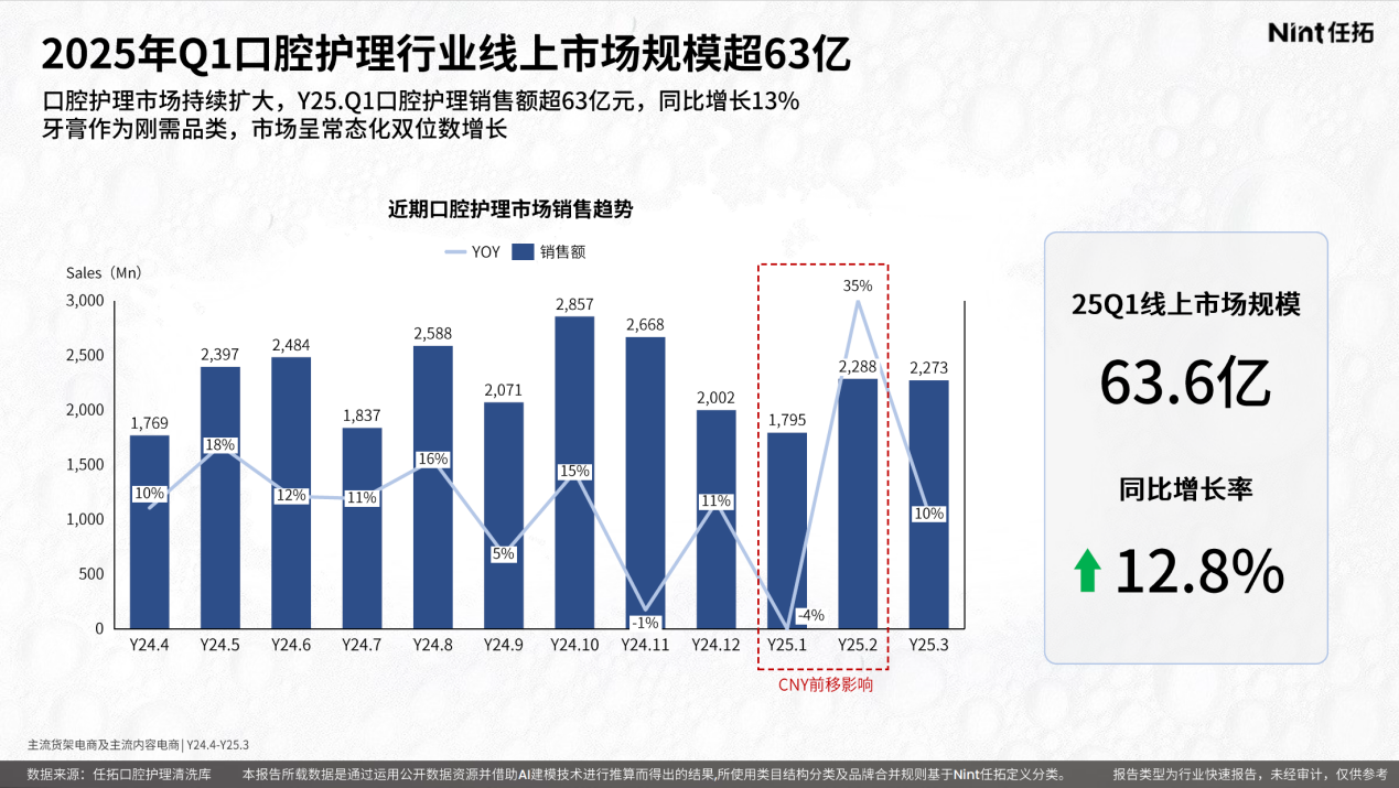 2025年01口腔护理行业线上市场规模超63亿
