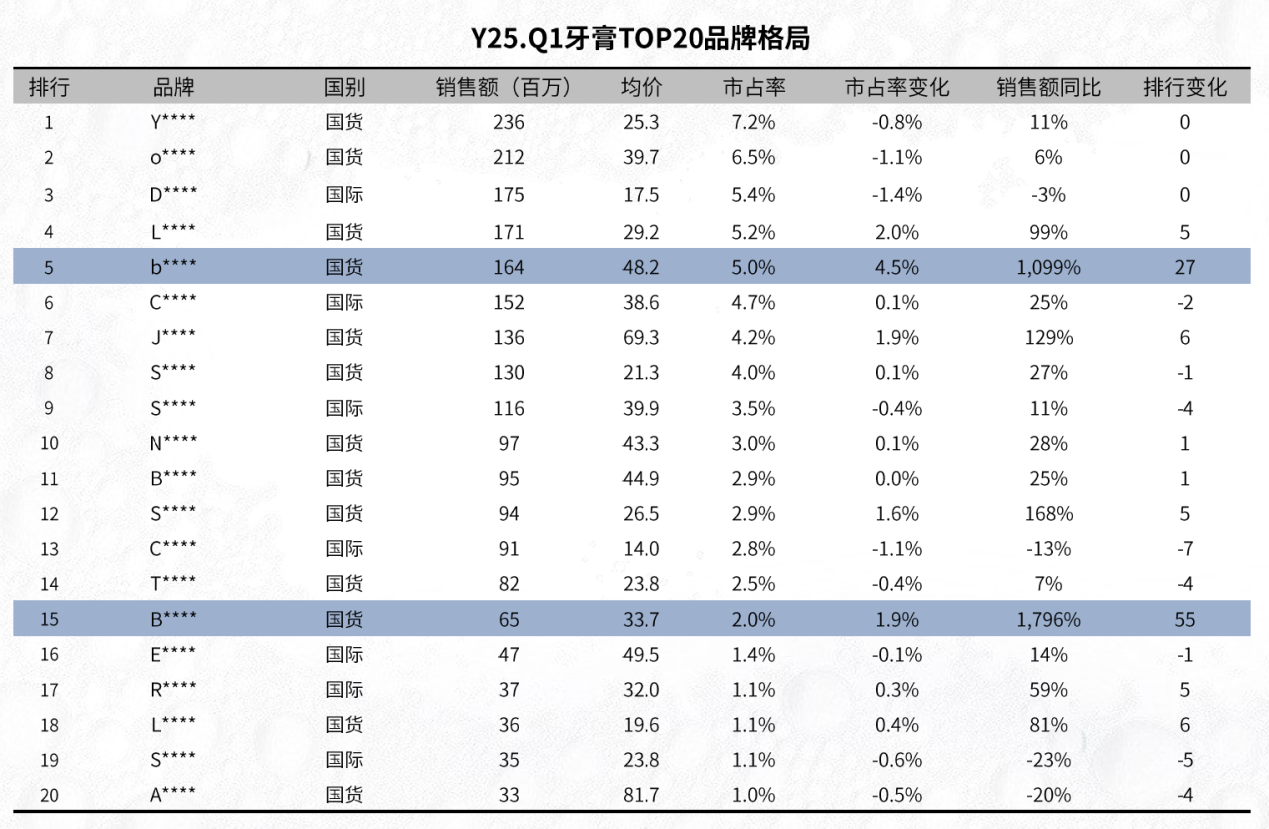 25年的整体口腔线上市场，应在250亿左右