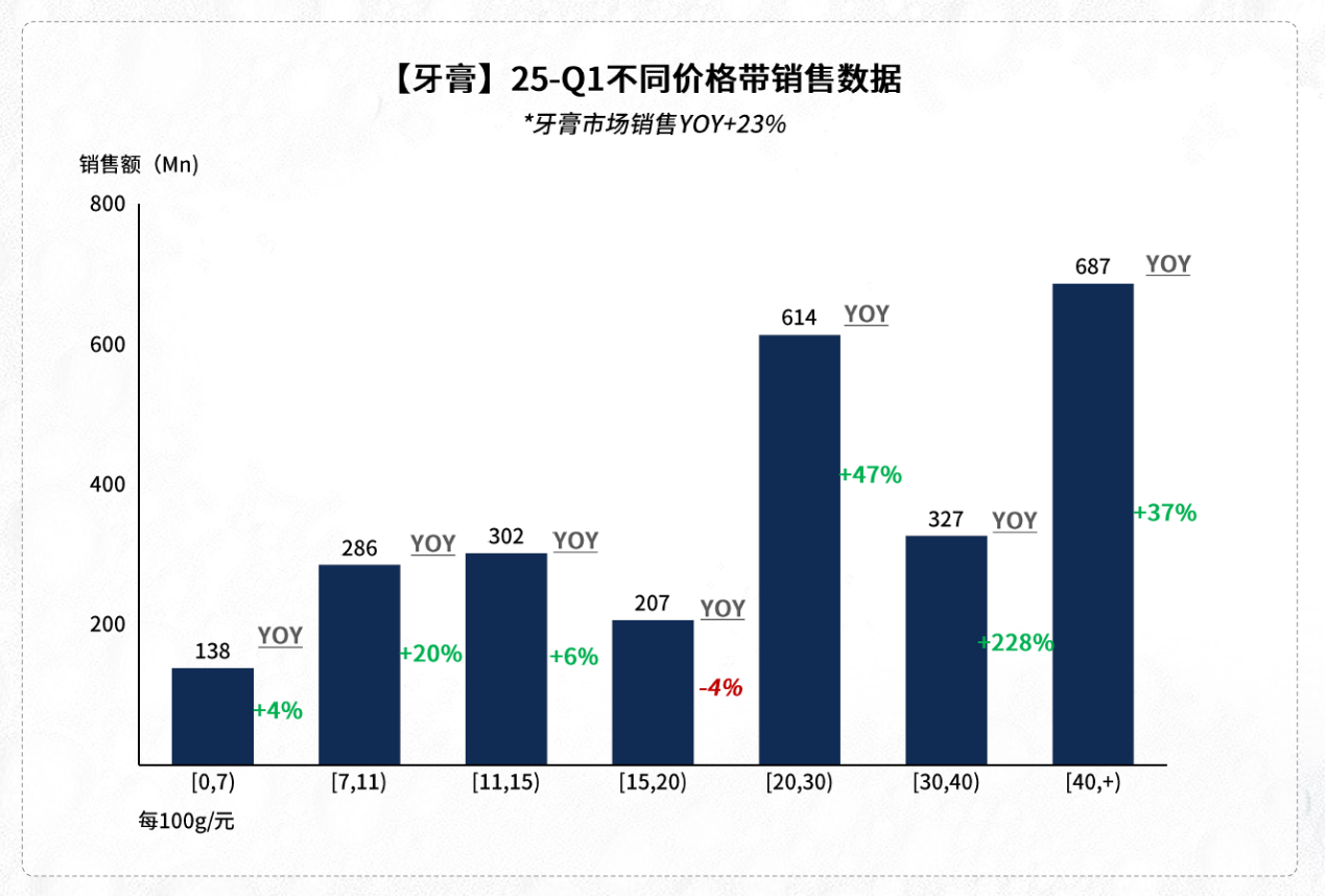 25Q1的价格带增速不难看出24年同期不约而同选择向上冲击在更高价格带发力