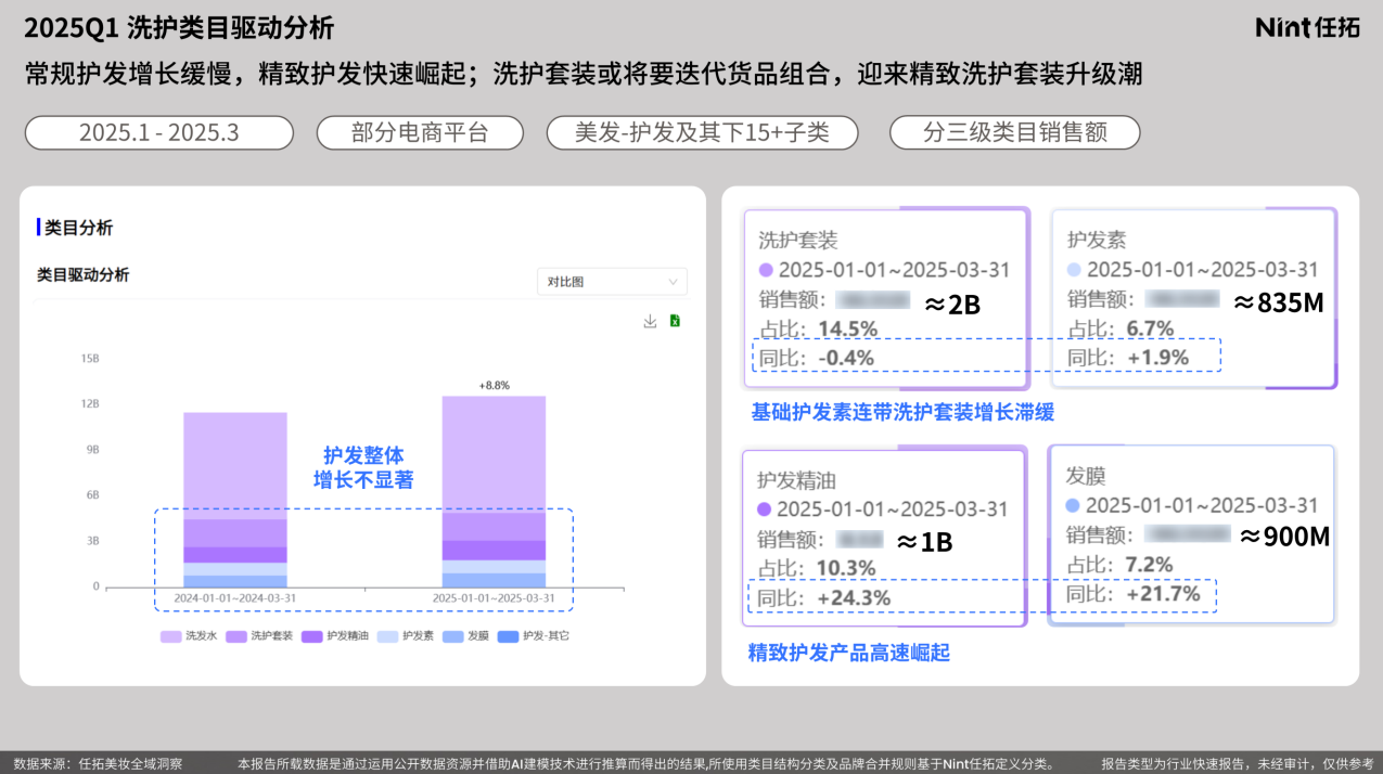 发膜销售额增速超过21%，市场份额达到9亿元