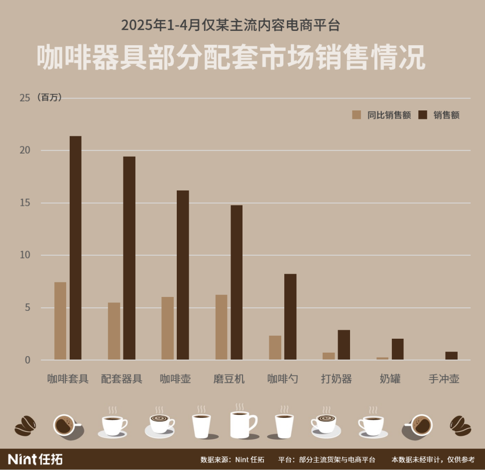 咖啡机及咖啡器具品类表现出强劲的增长势头
