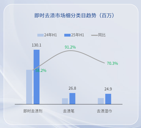 不具备便携属性的即时去渍剂增速虽然亮眼