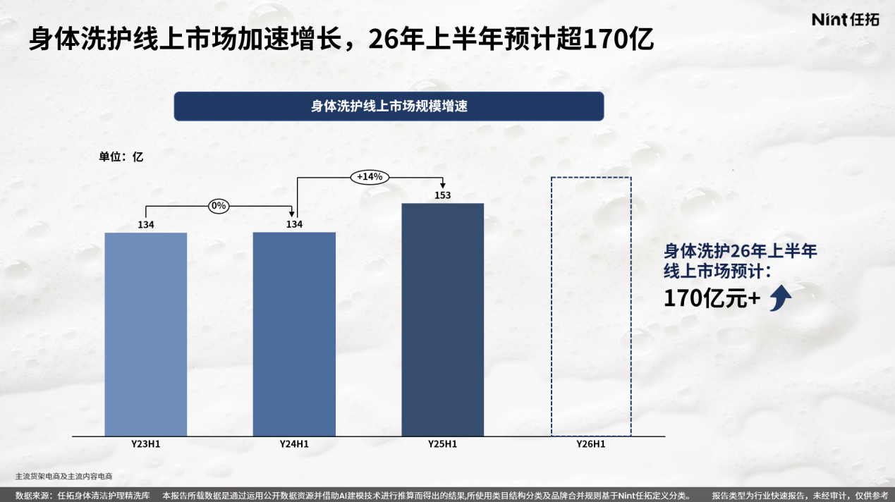 身体洗护线上市场加速增长，26年上半年预计超170亿