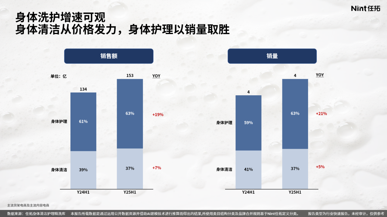 身体洗护增速可观身体清洁从价格发力，身体护理以销量取胜