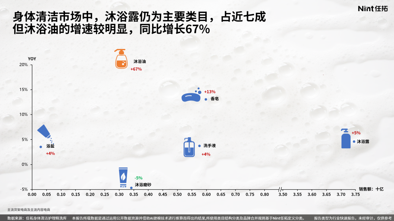 身体清洁市场中，沐浴露仍为主要类目，占近七成但沐浴油的增速较明显