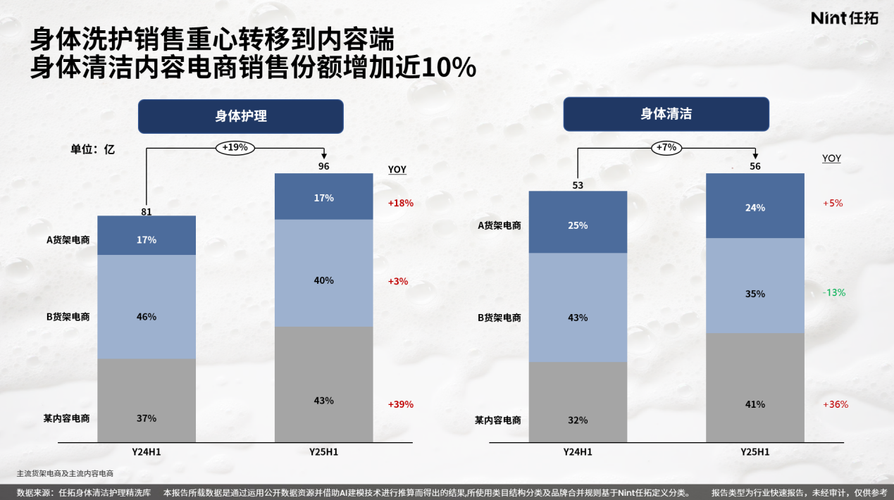 Nint任拓行业报告| 2025身体清洁护理精洗报告
