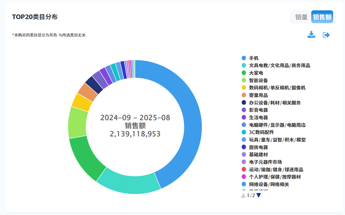 主流货架平台，MAT2508销售额就达到了21亿