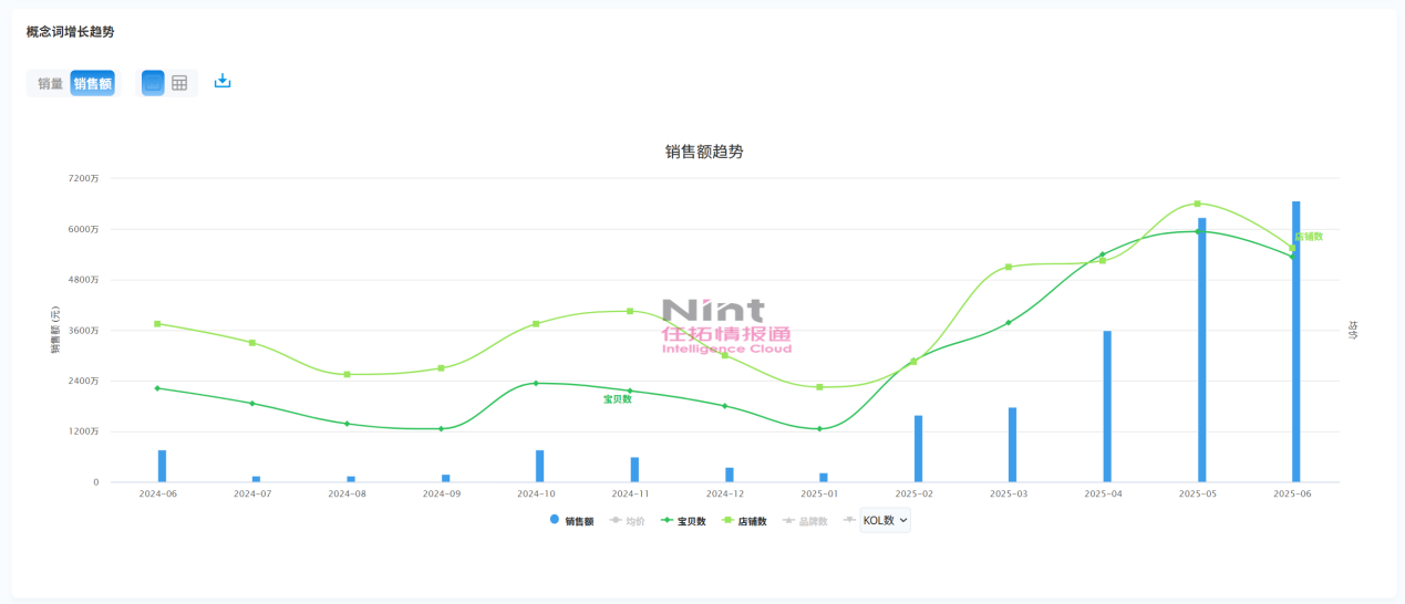 以AI智能电视为主力，打起“内嵌Deepseek等多种大模型”的旗号吃下了22%的蛋糕