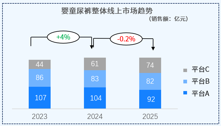 绝大多数的纸尿裤业务都在受到压迫