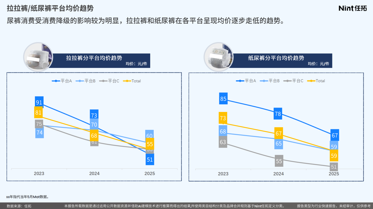 拉拉裤和纸尿裤在各平台呈现均价逐步走低的趋势
