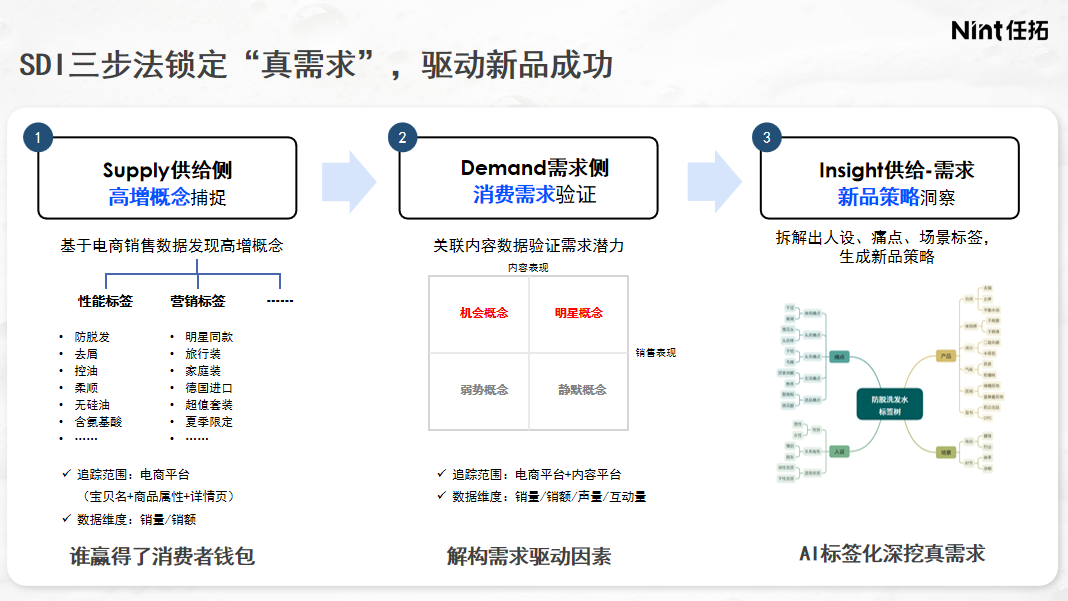 SDI三步法锁定“真需求”,驱动新品成功