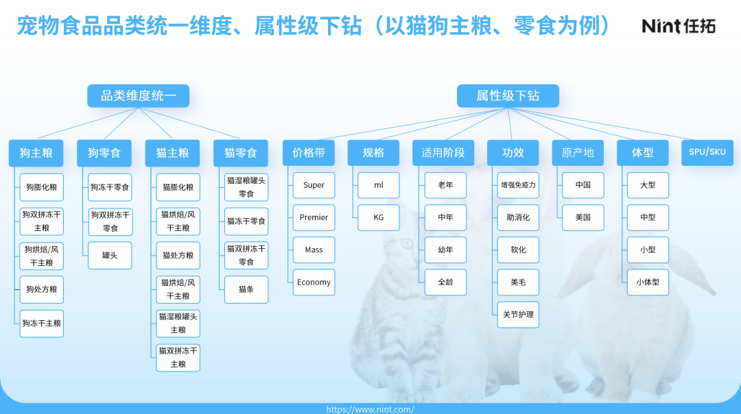 Nint任拓宠物食品行业精洗数据库