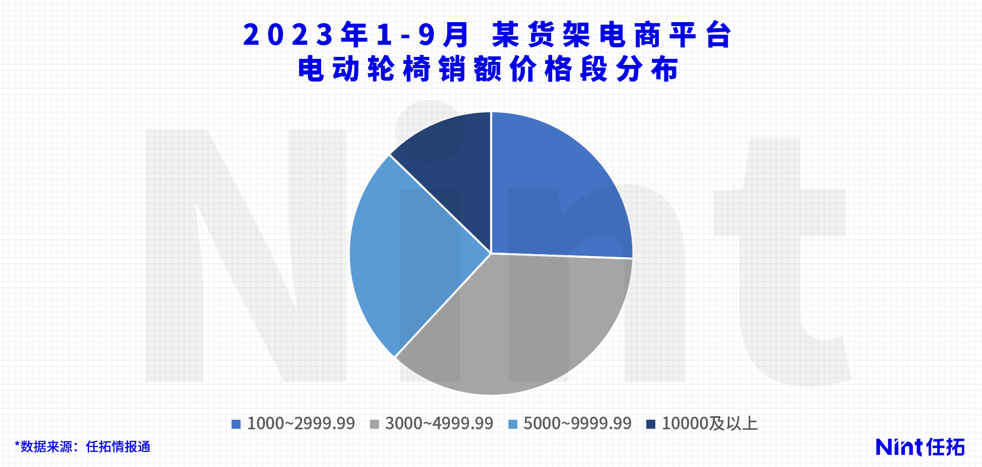 Nint任拓行业洞察 - 电动轮椅电商，在2025迎来黄金时代_6