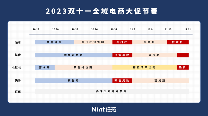 Nint任拓行业洞察 - 【双十一规则解读】十五岁的双十一，还能继续卷低价吗？_7