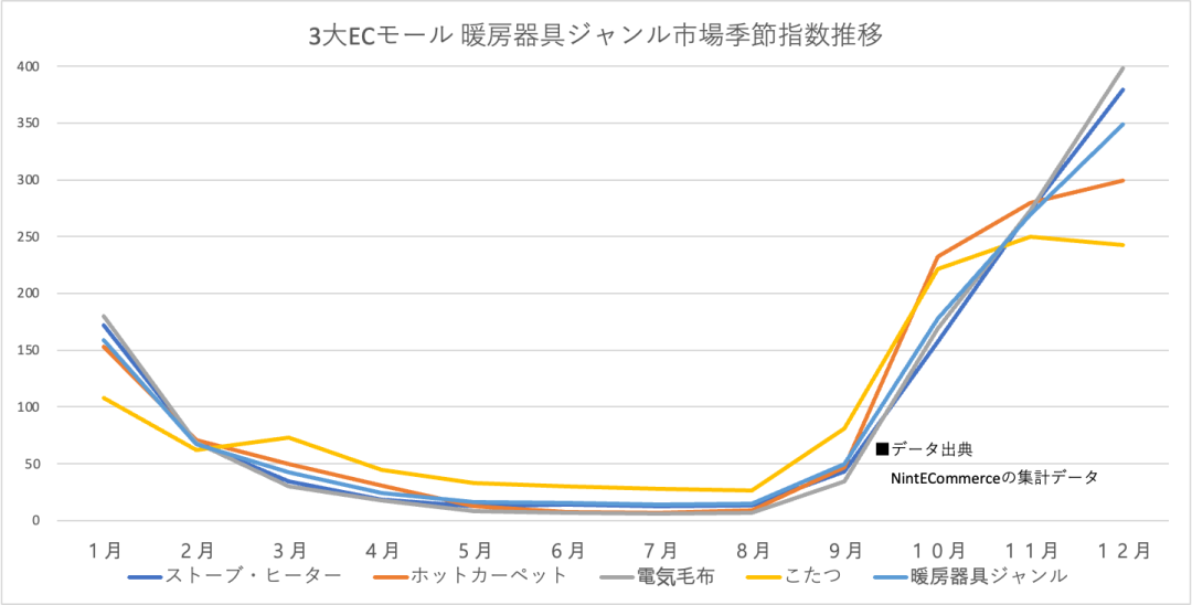 Nint任拓行业洞察 - 预测 | 120.5%增长，暖桌市场在日本快速升温