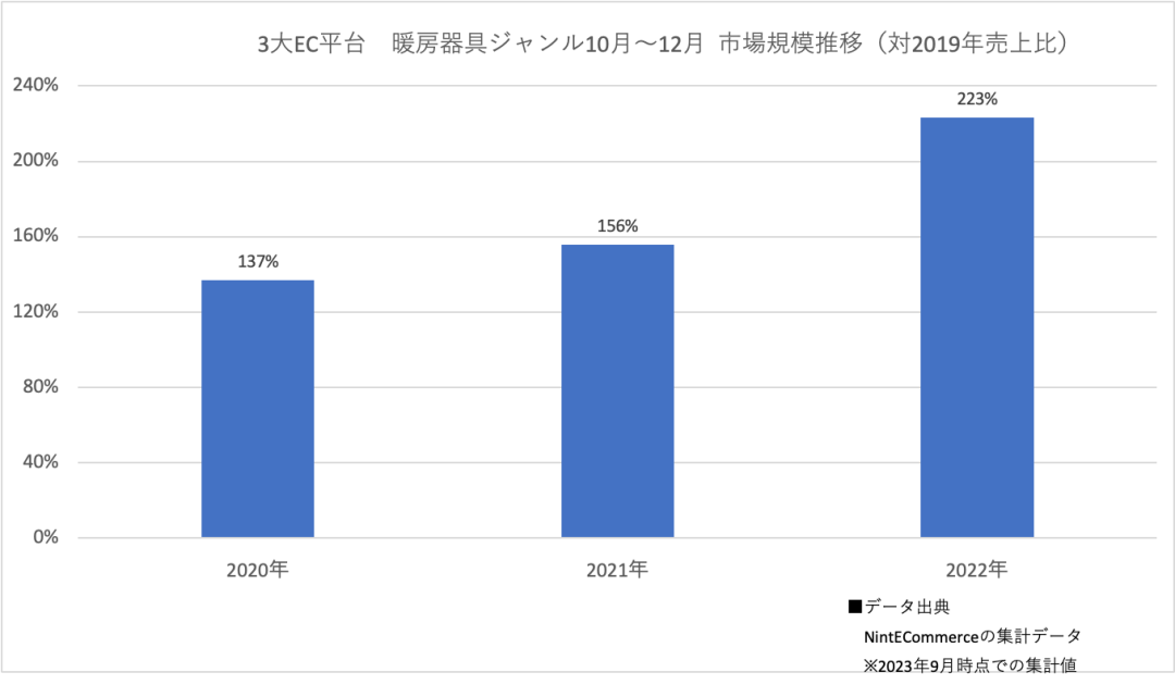 Nint任拓行业洞察 - 预测 | 120.5%增长，暖桌市场在日本快速升温_1