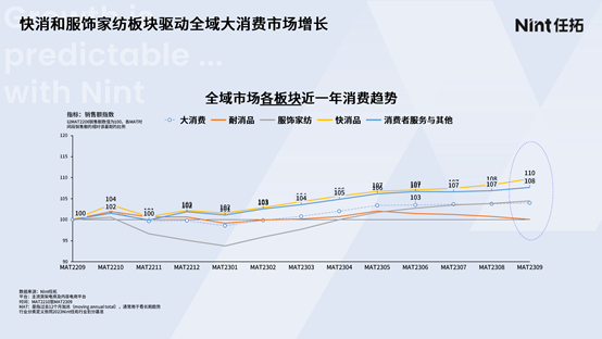 快消和服饰家纺板块驱动全域大消费市场增长