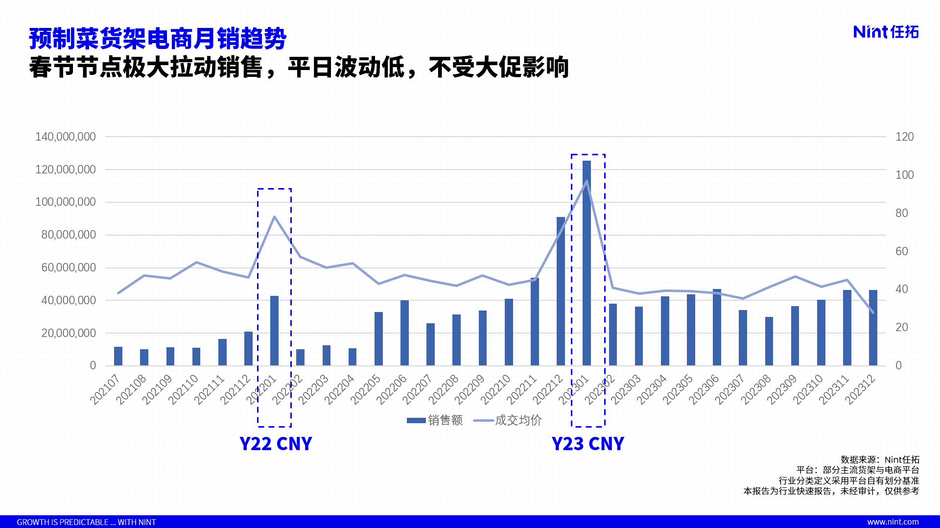 Nint任拓行业数据分析：预制菜货架电商被春节节点极大拉动销额