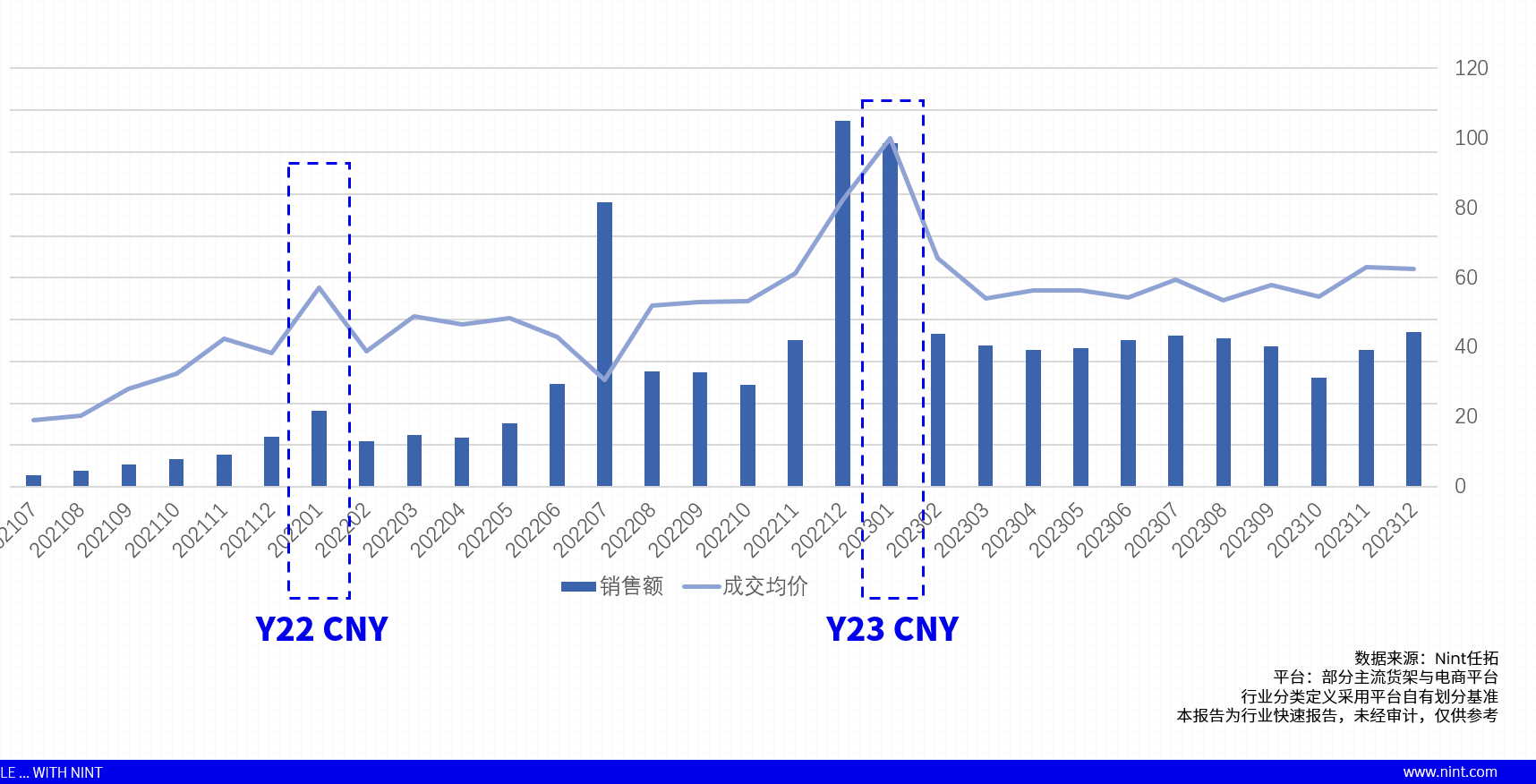 Nint任拓行业数据分析：预制菜内容电商整体走势与货架电商趋同，被春节拉动明显