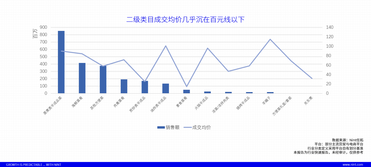 Nint任拓行业数据分析：内容电商方便菜二级类目2023成交均价