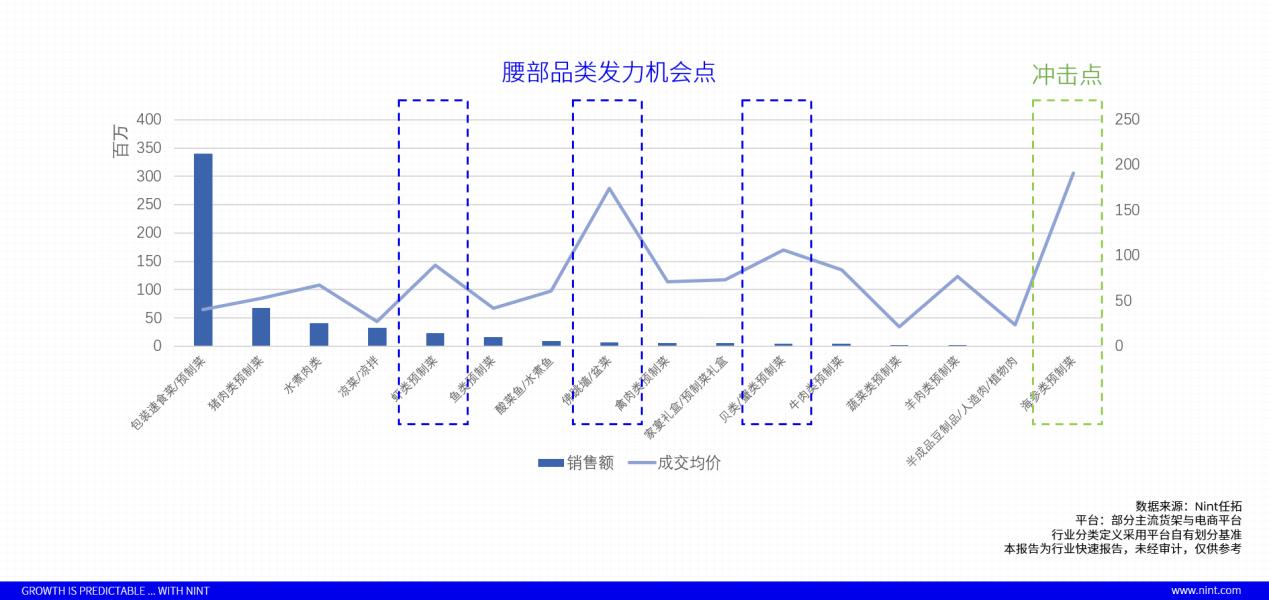 Nint任拓行业数据分析：货架电商净菜/半成品菜/快手菜二级类目2023成交均价