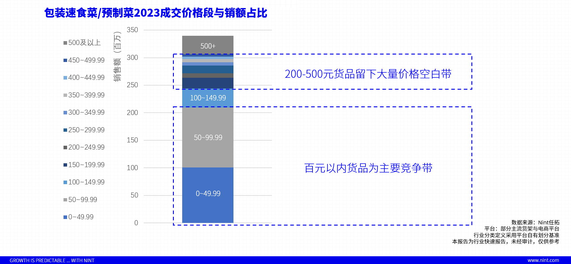 Nint任拓行业数据分析：包装素食菜/预制菜2023成交价格段与销额占比