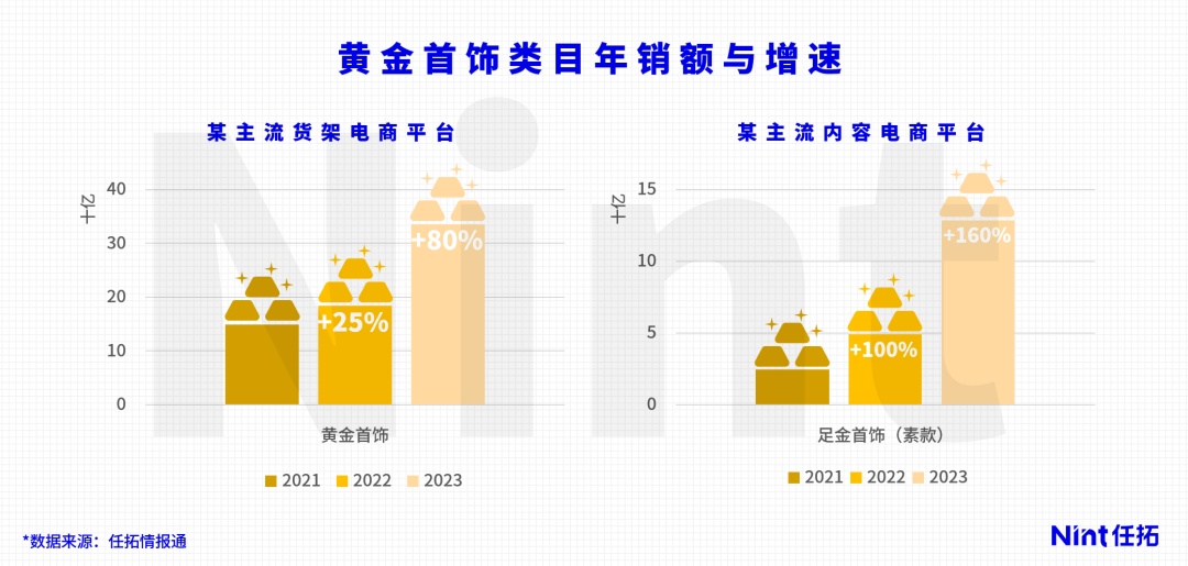 黄金首饰类目年销售额与增速